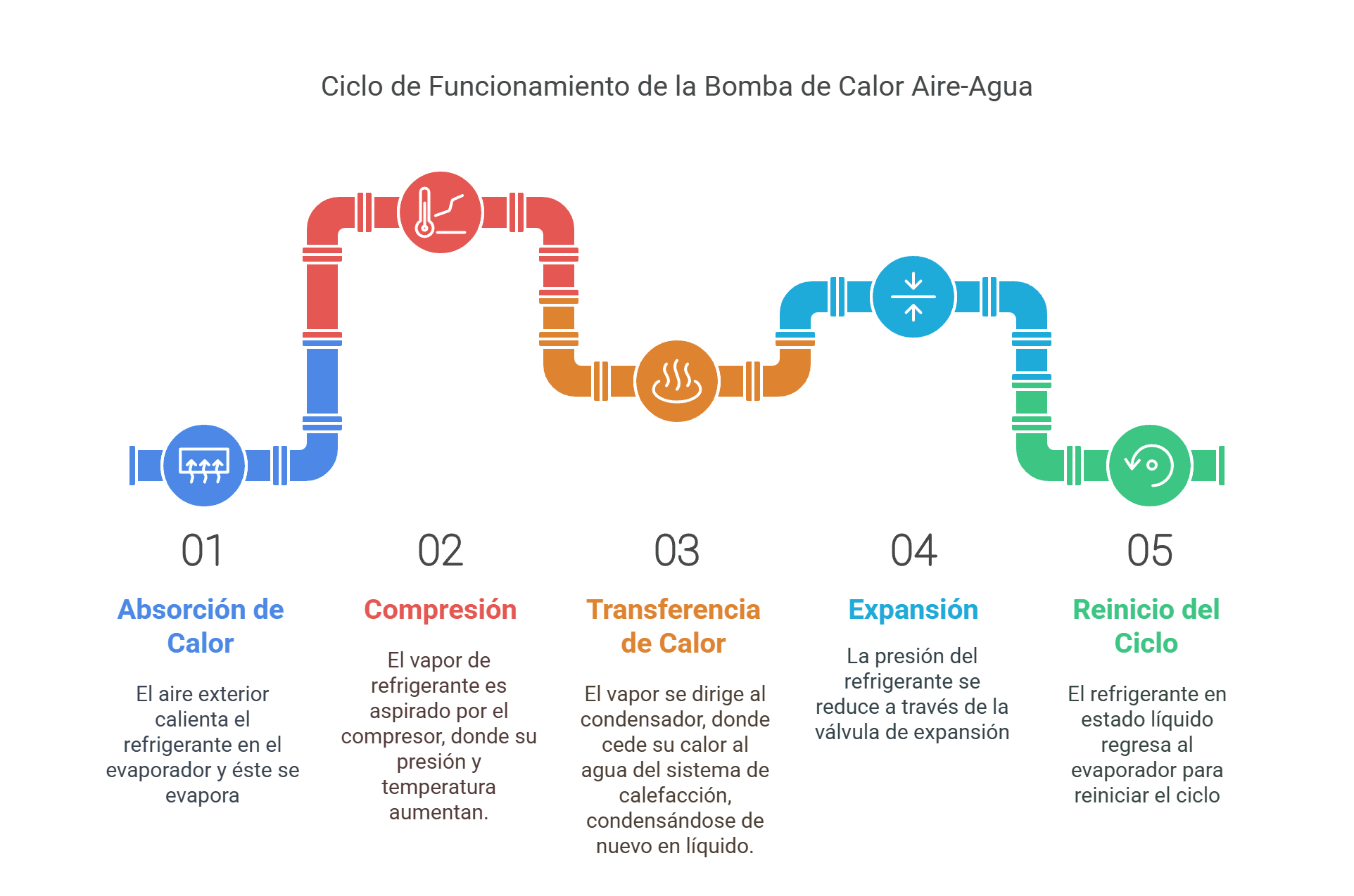 Infografía sobre Ciclo de Funcionamiento de la Bomba de Calor Aire-Agua
